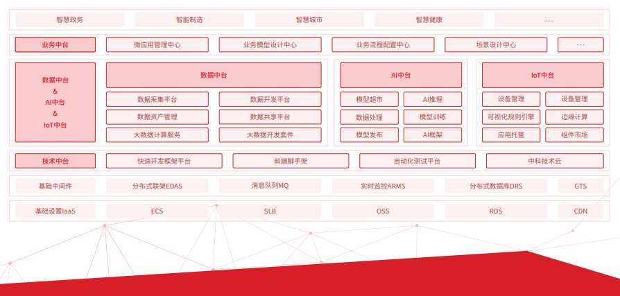 　　圖5 中科信息自主通用軟件開發(fā)平臺(tái)——極云中臺(tái)