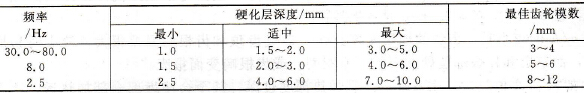 常用齒輪感應加熱頻率的適用范圍