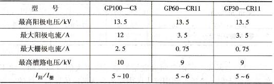 高頻振蕩器電參數(shù)的允許值